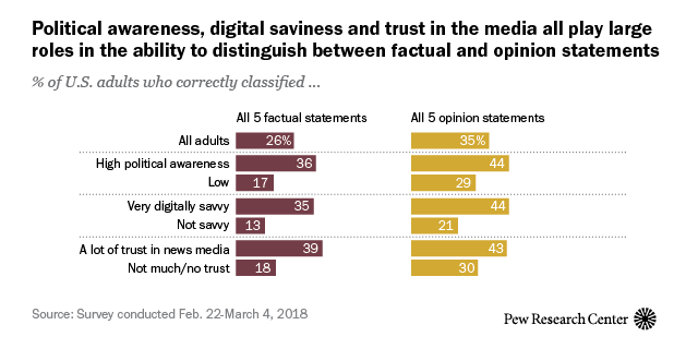 The politically aware, digitally savvy and those more trusting of the news media fare better in differentiating factual news statements from opinions. Meanwhile, Republicans and Democrats are more likely to classify a news statement as factual if it...