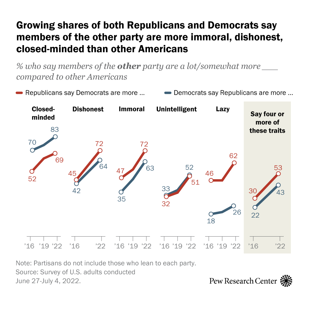 Partisan polarization has long been a fact of political life in the United States, but deeply negative views of the opposing party are far more widespread than in the past.
Increasingly, Republicans and Democrats view not just the opposing party but...