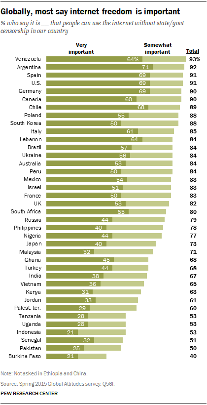 In a relatively short period of time, the internet has become an influential arena for public debates about political and social issues. And around the world, many consider free expression in cyberspace to be a fundamental right.
Broad support for...