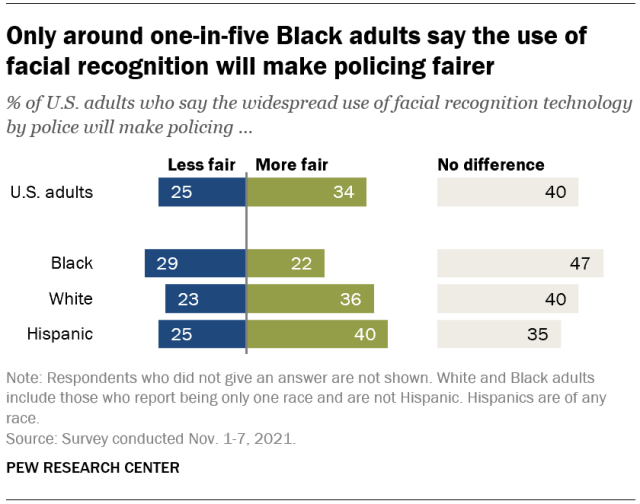 Black Americans are broadly critical of several key aspects of policing and the criminal justice system in the United States. But their views on an emerging tool in U.S. law enforcement – the use of face recognition technology – are more nuanced,...