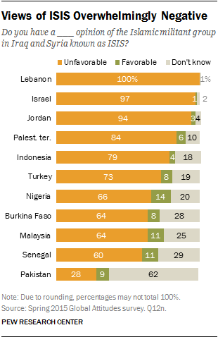 According to newly released data that the Pew Research Center collected in 11 countries with significant Muslim populations, people from Nigeria to Jordan to Indonesia overwhelmingly expressed negative views of ISIS.
In Lebanon, a victim of one of...