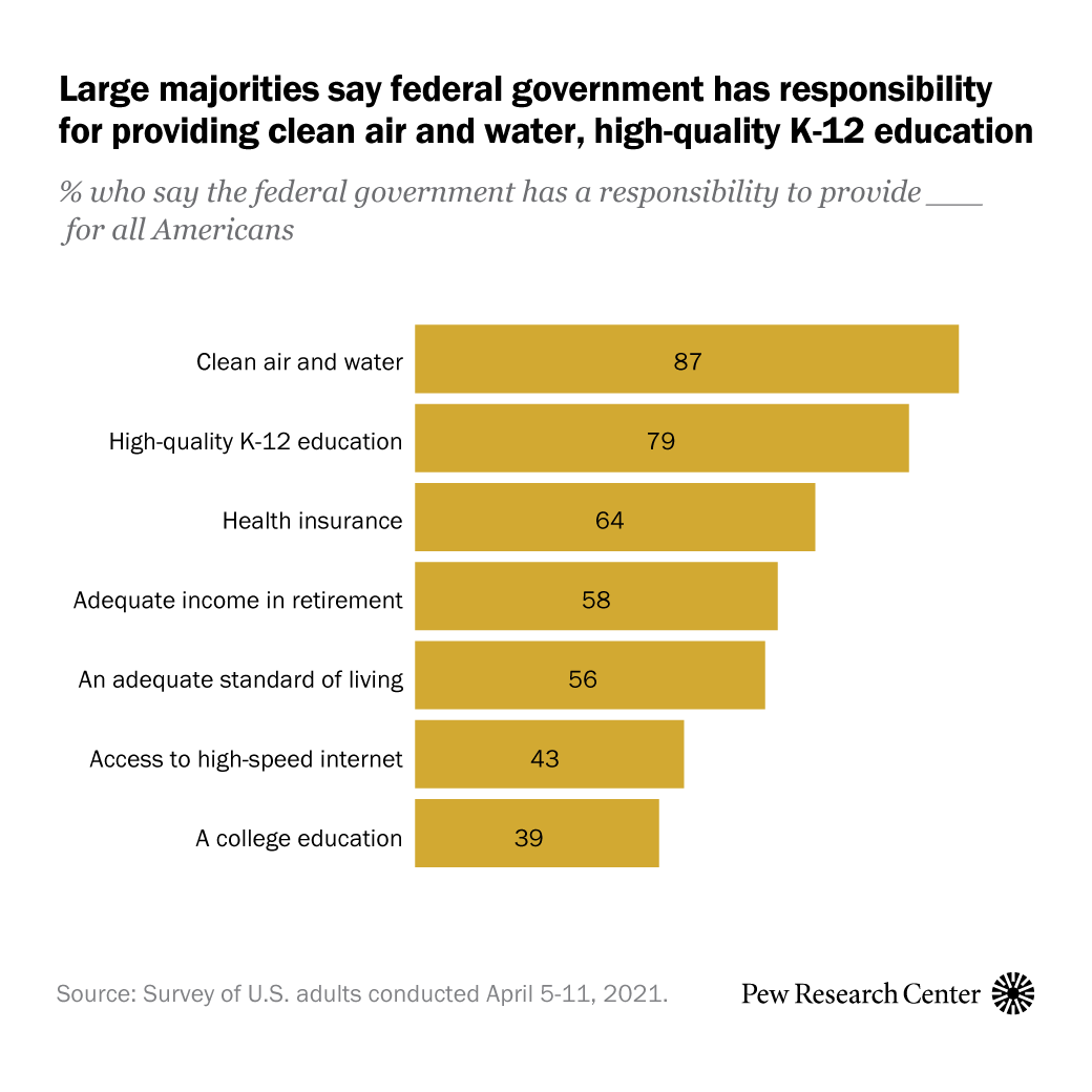 As public trust in the federal government remains low, Americans continue to say the federal government has a responsibility to provide support and services for all Americans in a number of forms.
U.S. adults broadly agree that it is the federal...