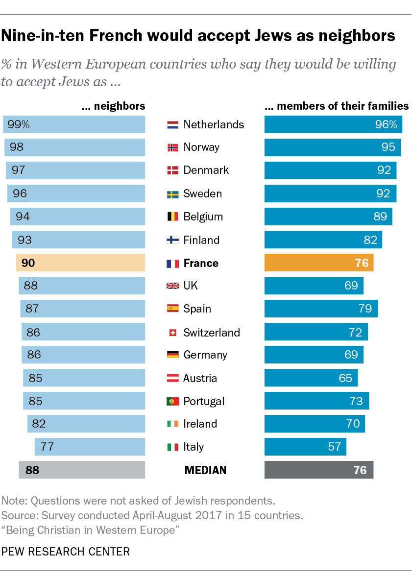 In France, home to Europe’s largest Jewish population, reports of anti-Semitic incidents rose dramatically in 2018. Prominent though these incidents may be, they run counter to public opinion in France. A 2017 Pew Research Center survey found that a...