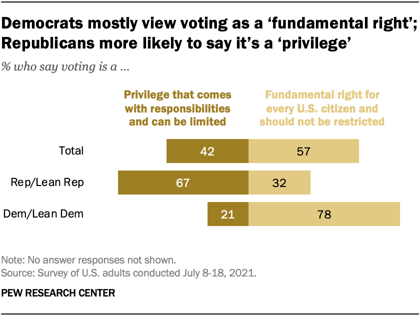 As political battles continue around the nation over voting access and restrictions, a new survey finds that a majority of Americans (57%) say voting is “a fundamental right for every adult U.S. citizen and should not be restricted in any way.”
Fewer...