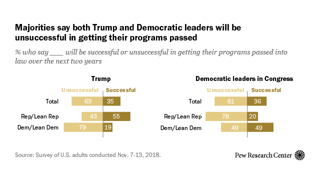 The public is generally positive about the outcome of last week’s midterm elections. Yet most Americans think that neither Democratic congressional leaders nor Donald Trump will be successful in getting their policies passed into law during the next...