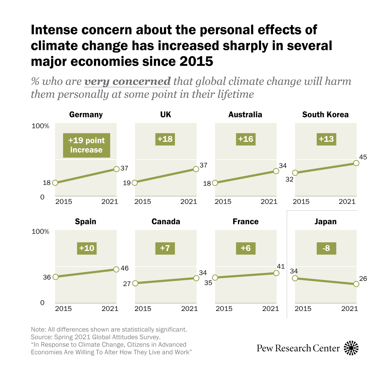 A new survey in 17 advanced economies spanning North America, Europe and the Asia-Pacific region finds widespread concern about the personal impact of global climate change.
Conducted this past spring, before the summer season ushered in new...