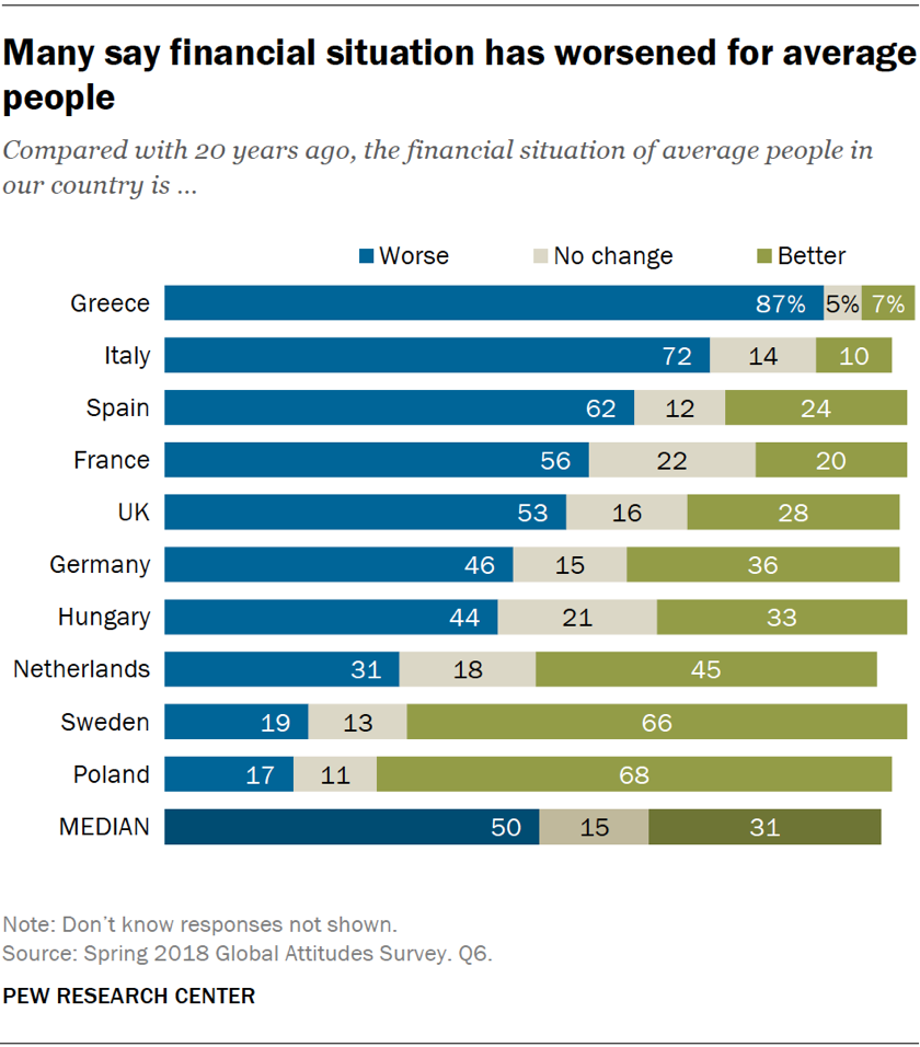 A remarkable number of Europeans believe the financial situation for average people in their country has not improved over the past two decades. In Greece, Italy and Spain – three southern European nations hit hard by the financial crisis – large...