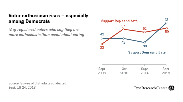 With less than six weeks to go before the elections for Congress, voter enthusiasm is at its highest level during any midterm in more than two decades. And a record share of registered voters – 72% – say the issue of which party controls Congress...