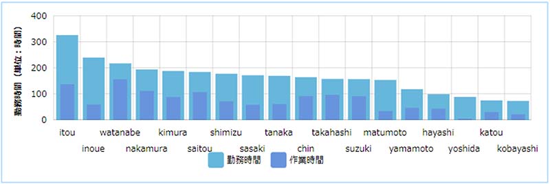 全体分析のグラフ