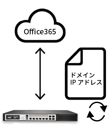 ドメイン・IP情報自動更新のイメージ図