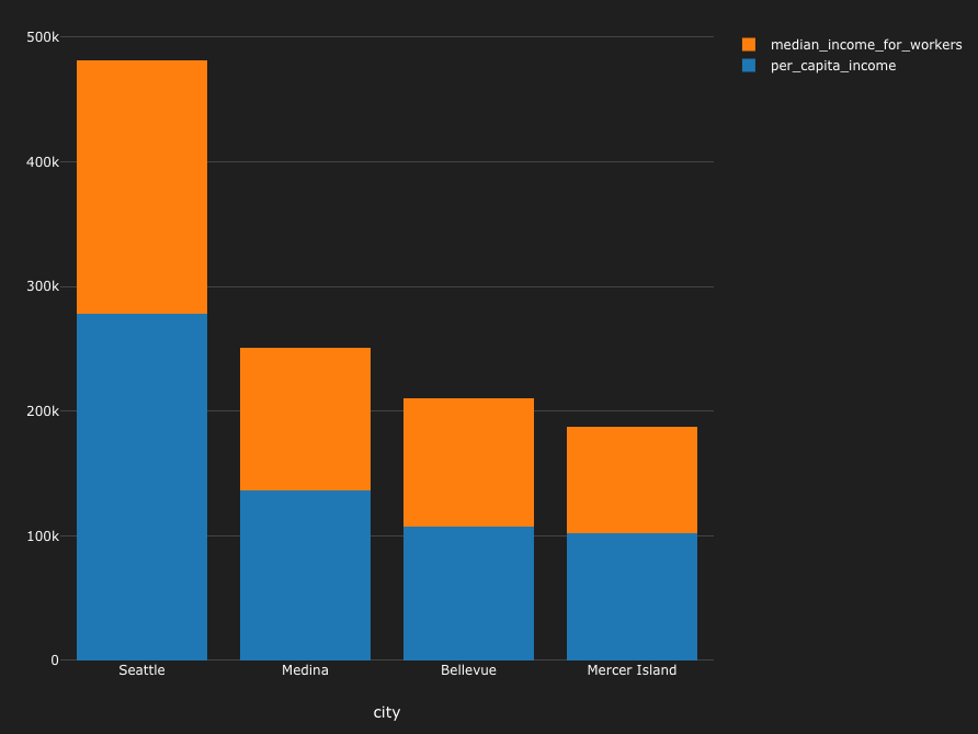 Top 5 richest cities in Washington