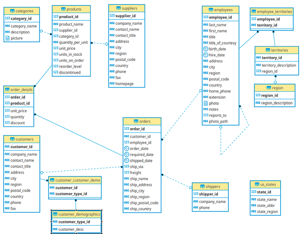 Sample northwind database