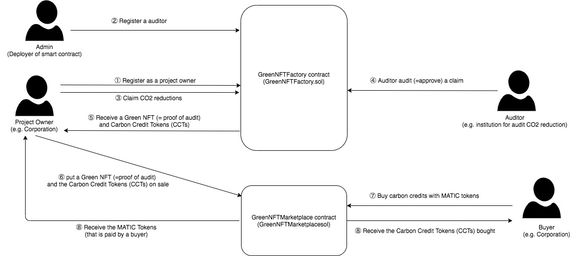 【Diagram】Tokenized-Carbon Credit Marketplace (on Polygon_Matic)