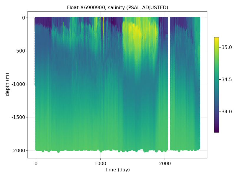 salinity profiles