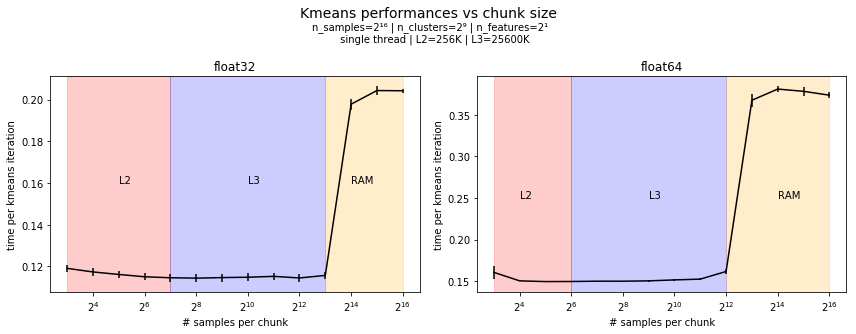 kmeans_vs_chunk_size_2_x2