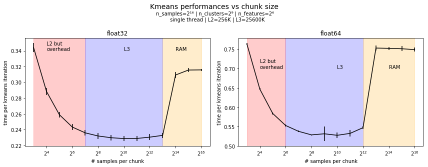 kmeans_vs_chunk_size_3_x2