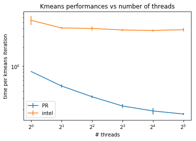 kmeans_vs_threads_sparse_2