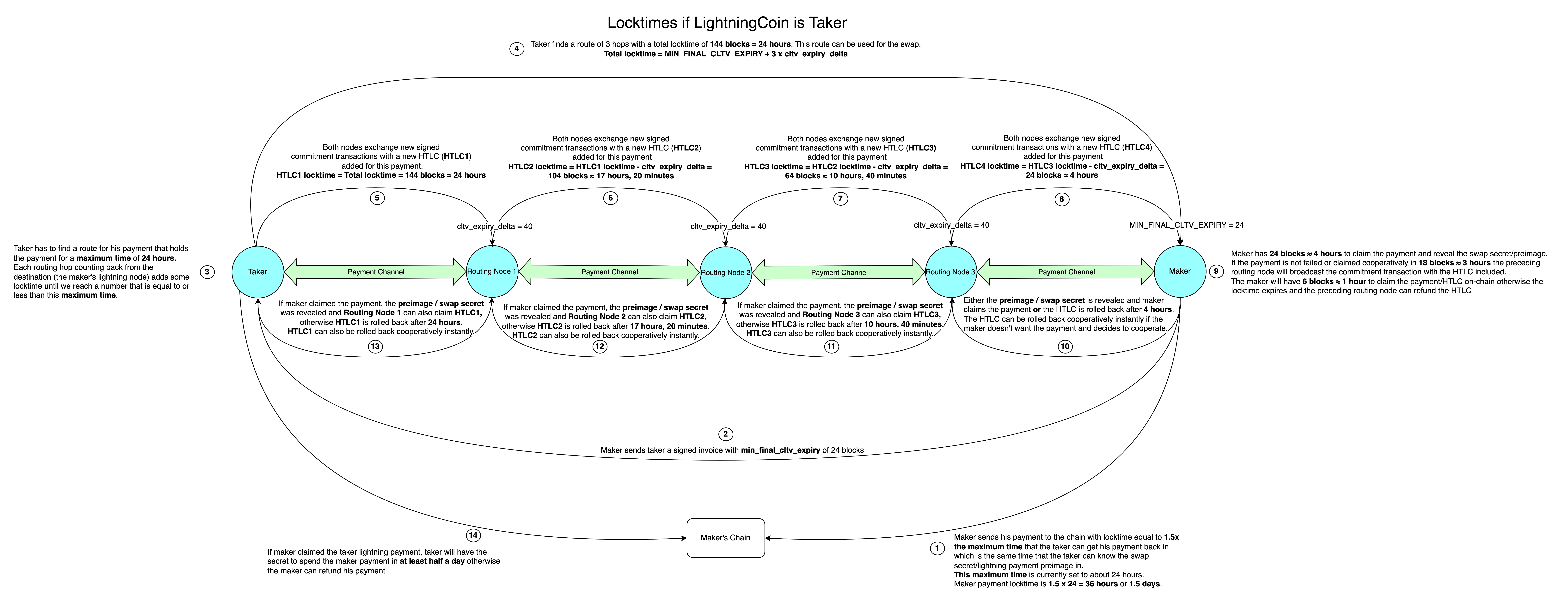Lightning taker locktimes