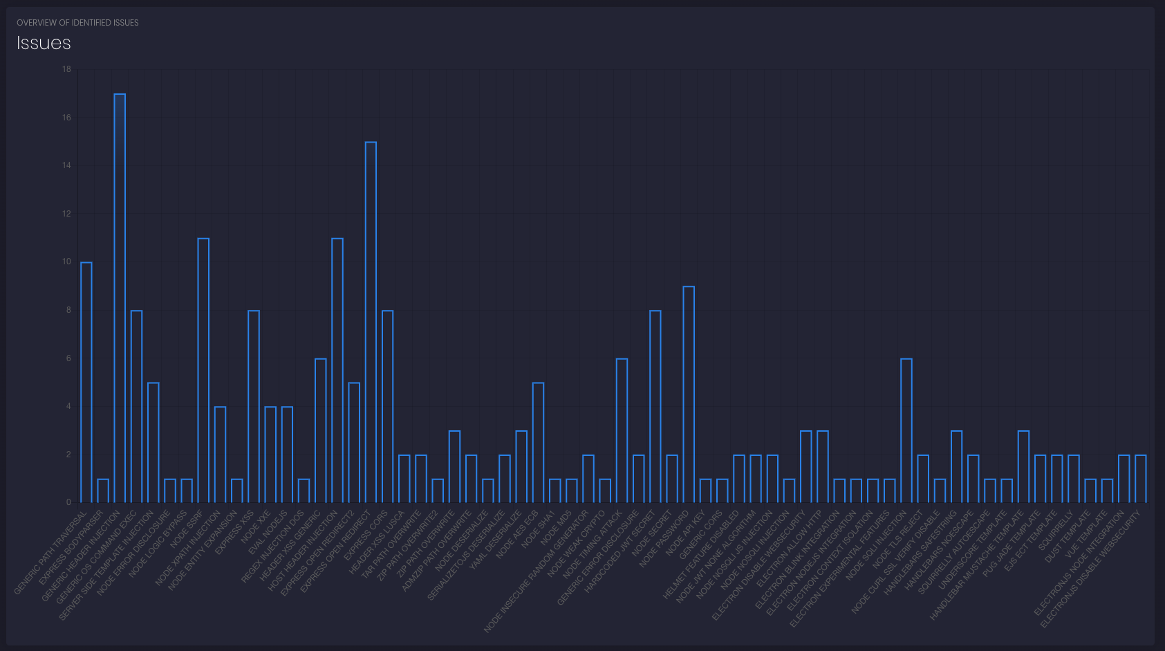 nodejsscan charts