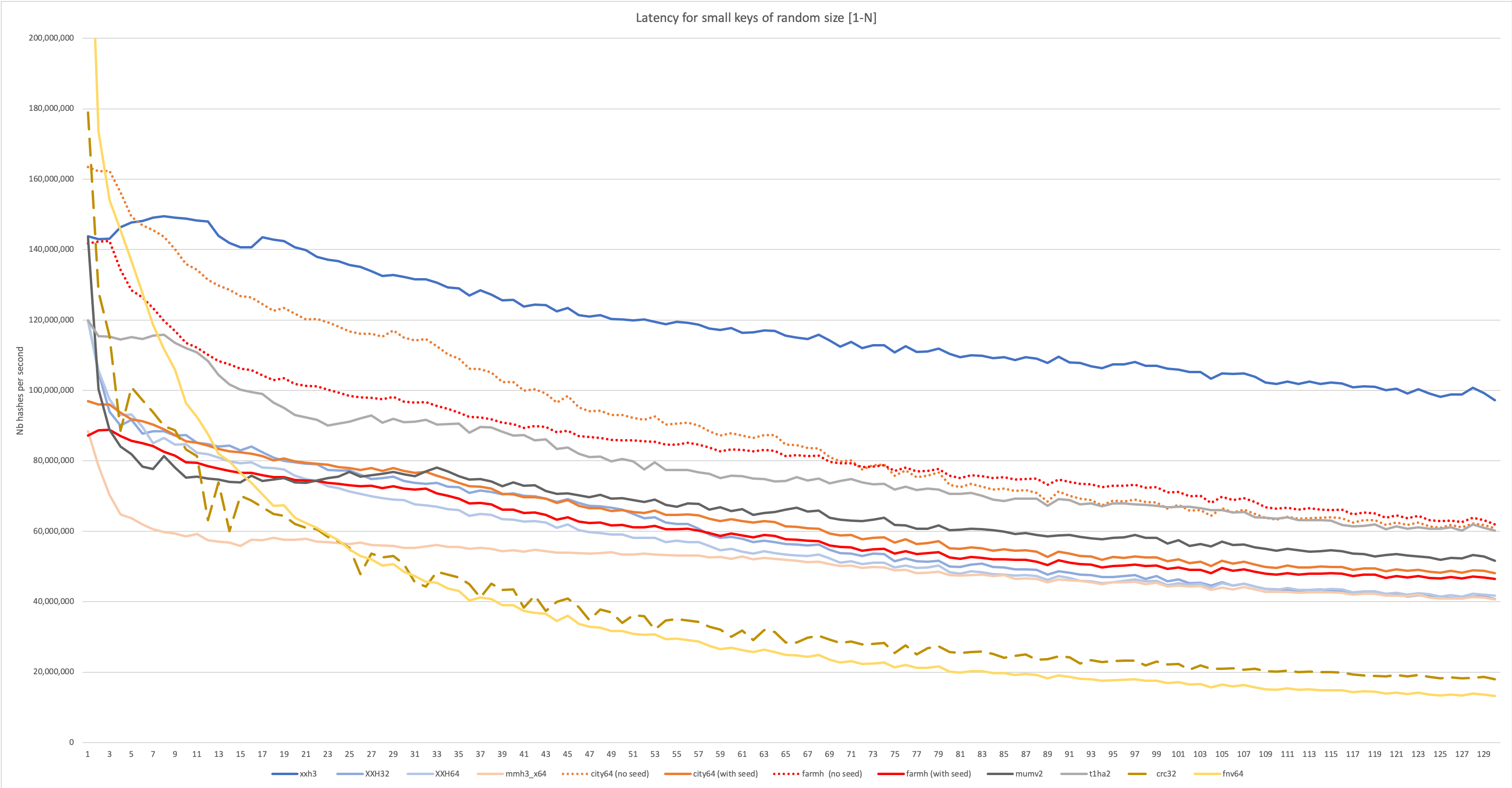 XXH3, latency, random size