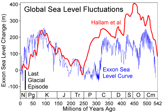 File:Phanerozoic Sea Level.png