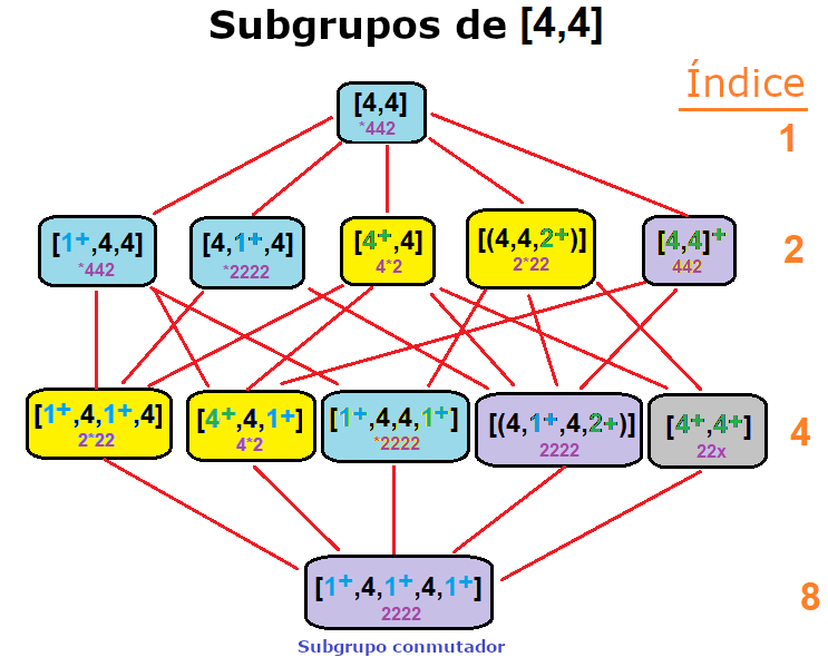 File:Subgroups of 442 es.png