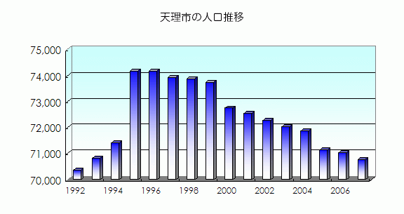 天理市の人口