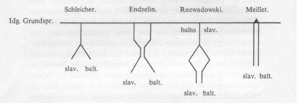 File:Balto-Slavic theories.jpg