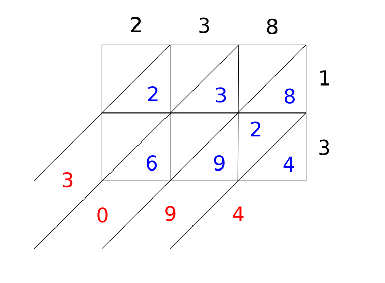 File:MultiplicationParJalousie.png