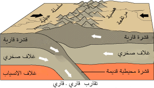 Continental-continental convergence Fig21contcont-ar.gif