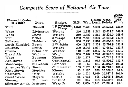 File:1930 National Air Tour final scores.jpg