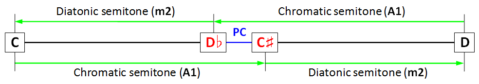 Pythagorean comma (difference A1-m2).PNG