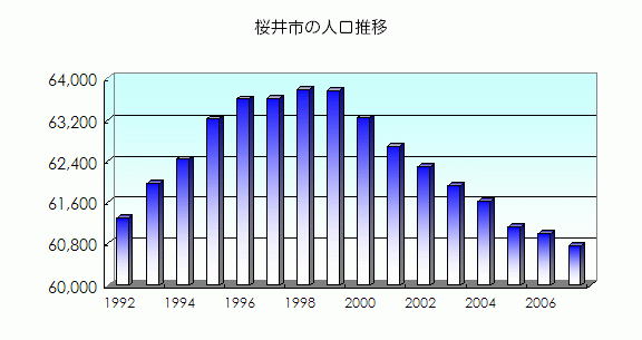 桜井市の人口