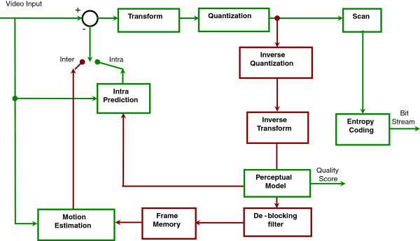 File:H.264 block diagram with quality score.jpg