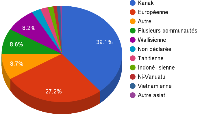 File:Répartition ethnique Nouvelle Calédonie.png