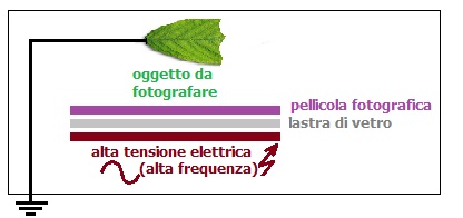 Schema sintetico della Camera Kirlian (sezione trasversale)