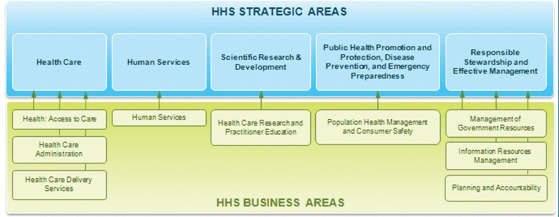 File:HHS Strategic Areas.jpg