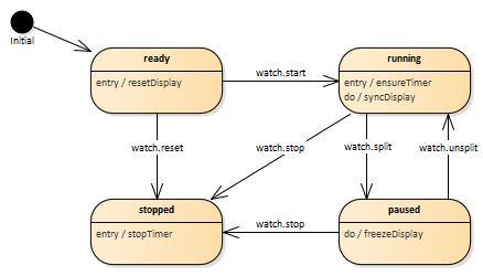 File:Scxml-stopwatch.jpg