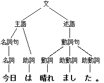 日本語の構文木の例