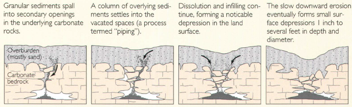 USGS cover-subsidence sinkhole.