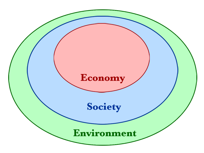 File:Nested sustainability-v2.gif