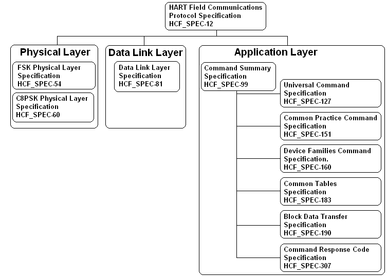 File:HART standards.png