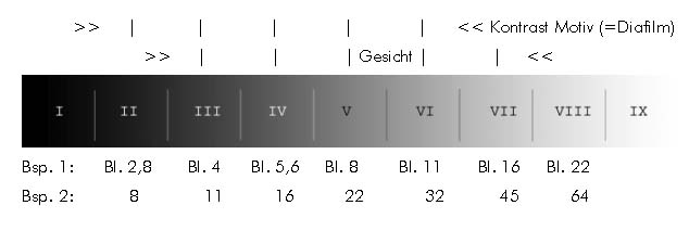 Belichtungszonen