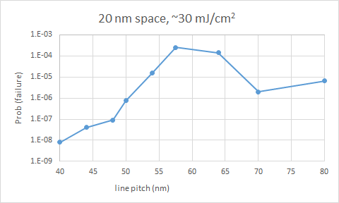 File:20 nm width stochastic failure probability.png