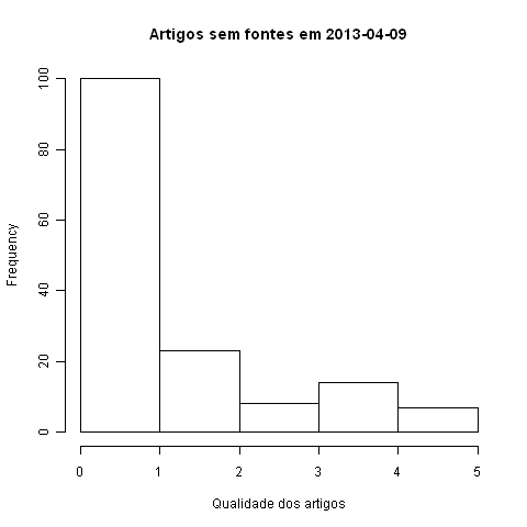 Histograma extraído dos dados acima