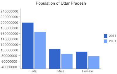 File:Population chart of Uttar Pradesh, 2001 and 2011.png