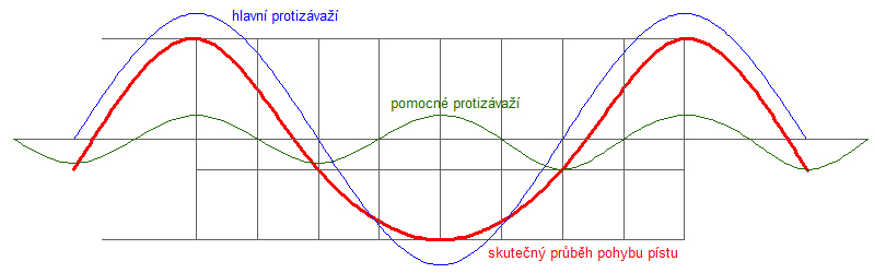 File:Princip vyvážení neharmonického pohybu pístu.jpg