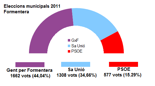 File:Eleccions municipals formentera 2011.png