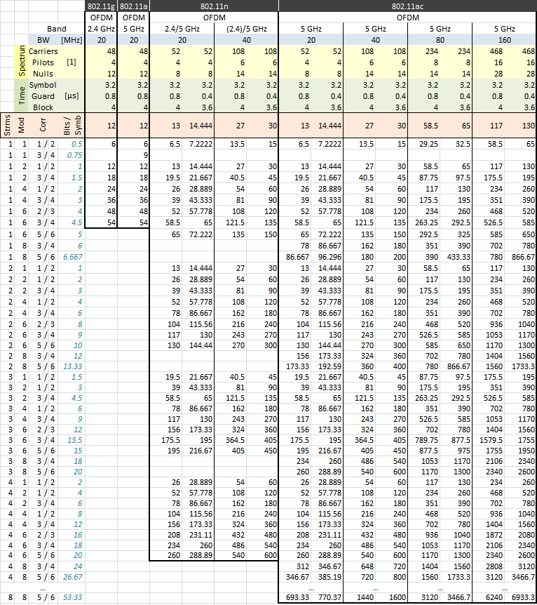 Modulations-Tabelle