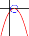 −x² + 2x − 1: Parabola se dotýká osy x.